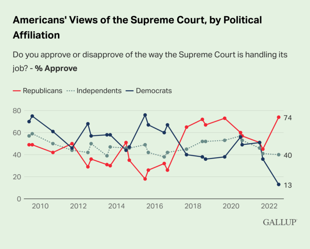 The Supreme Court’s Not-So-Uniquely Conservative&nbsp;Term
